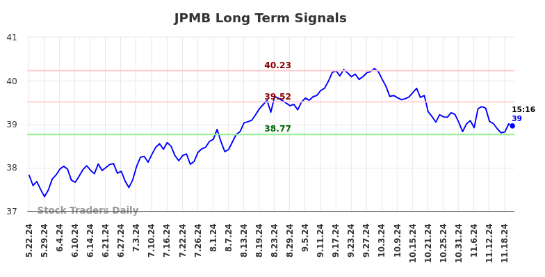 JPMB Long Term Analysis for November 24 2024