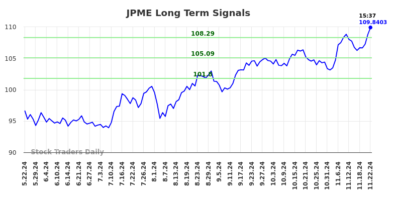 JPME Long Term Analysis for November 24 2024