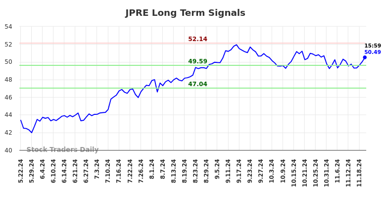 JPRE Long Term Analysis for November 24 2024