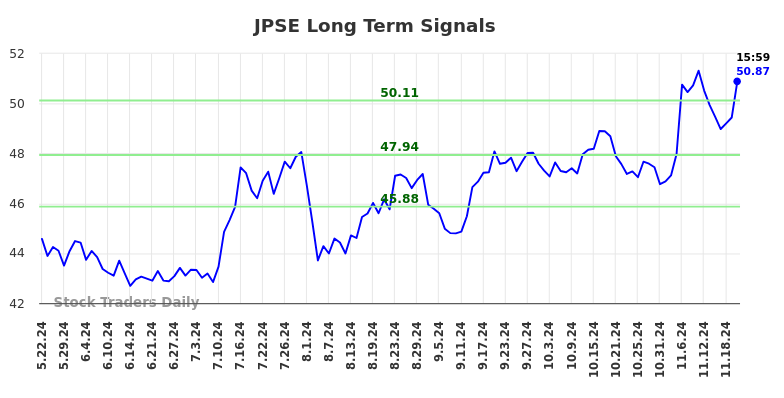 JPSE Long Term Analysis for November 24 2024