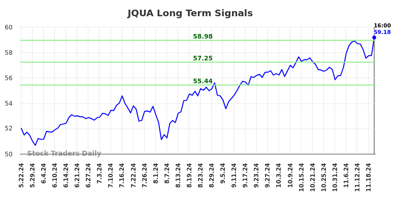 JQUA Long Term Analysis for November 24 2024