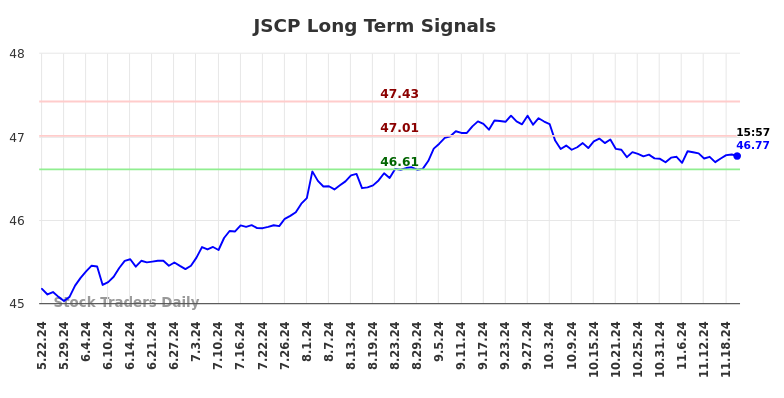 JSCP Long Term Analysis for November 24 2024