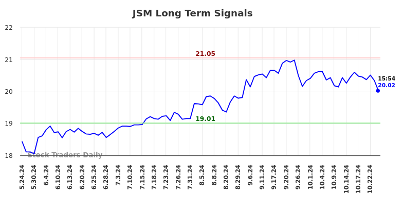 JSM Long Term Analysis for November 24 2024