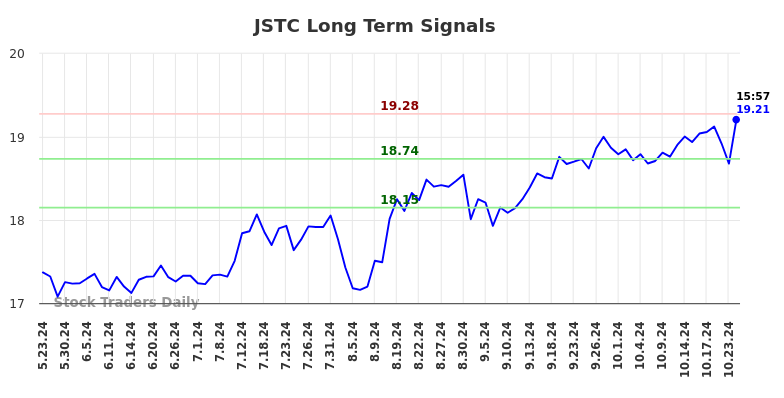 JSTC Long Term Analysis for November 24 2024