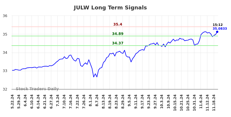 JULW Long Term Analysis for November 24 2024