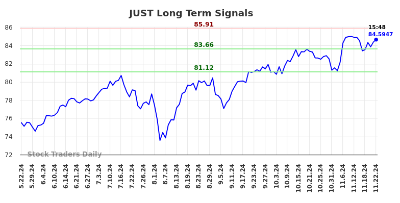 JUST Long Term Analysis for November 24 2024