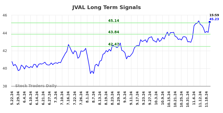 JVAL Long Term Analysis for November 24 2024