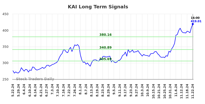 KAI Long Term Analysis for November 24 2024