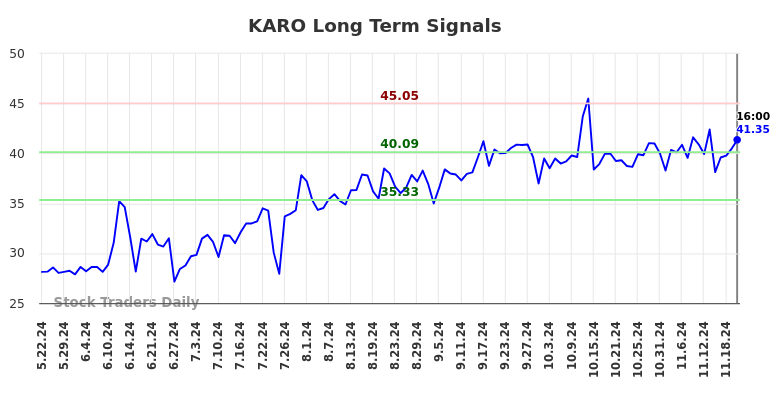 KARO Long Term Analysis for November 24 2024