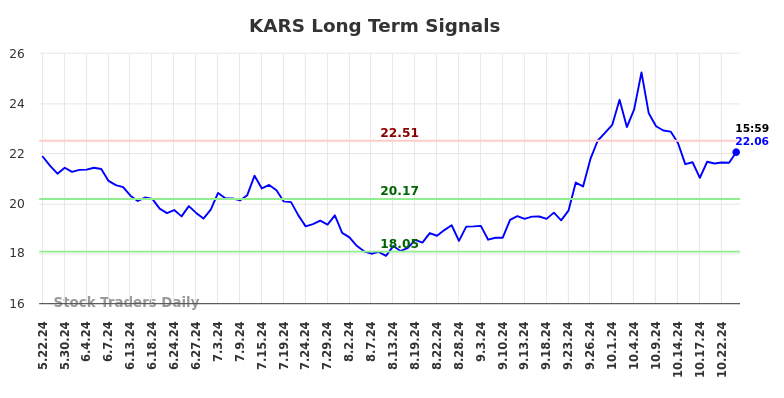 KARS Long Term Analysis for November 24 2024