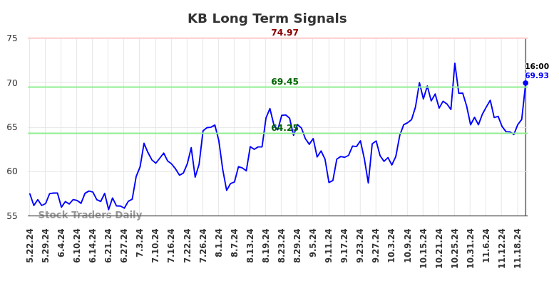 KB Long Term Analysis for November 24 2024