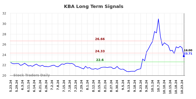 KBA Long Term Analysis for November 24 2024