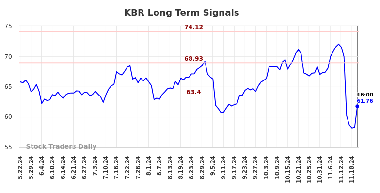 KBR Long Term Analysis for November 24 2024