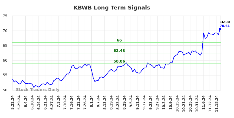 KBWB Long Term Analysis for November 24 2024