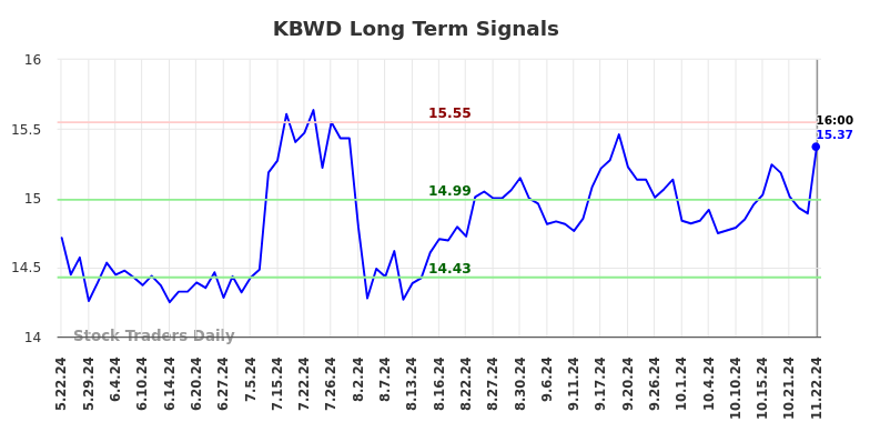 KBWD Long Term Analysis for November 24 2024