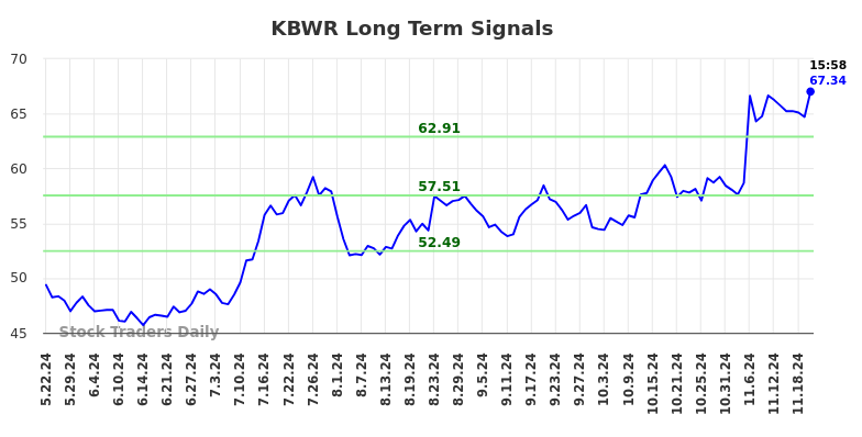 KBWR Long Term Analysis for November 24 2024