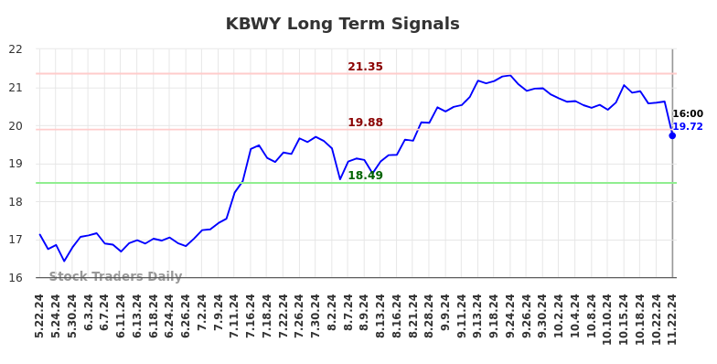 KBWY Long Term Analysis for November 24 2024