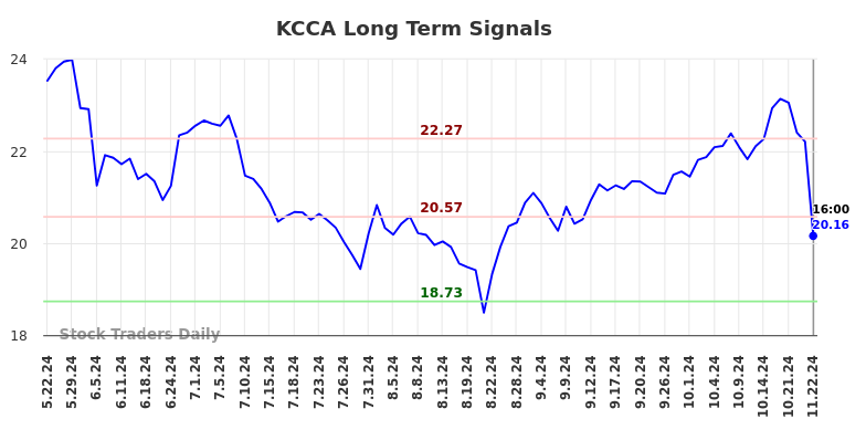 KCCA Long Term Analysis for November 24 2024