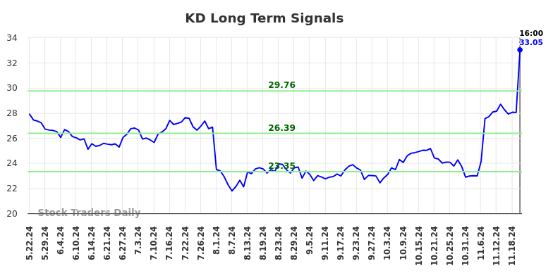 KD Long Term Analysis for November 24 2024