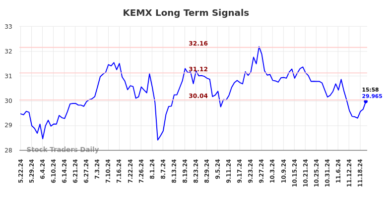 KEMX Long Term Analysis for November 24 2024