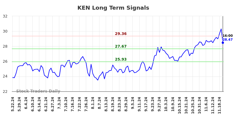 KEN Long Term Analysis for November 24 2024