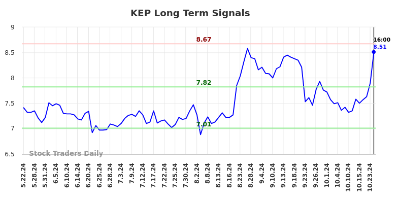 KEP Long Term Analysis for November 24 2024