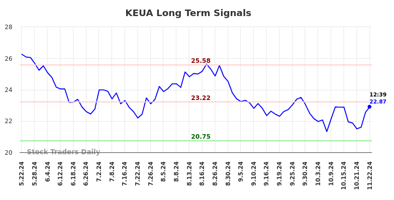 KEUA Long Term Analysis for November 24 2024