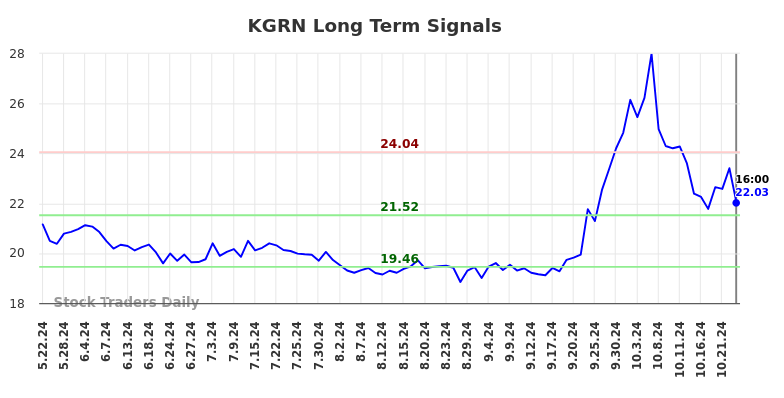 KGRN Long Term Analysis for November 24 2024