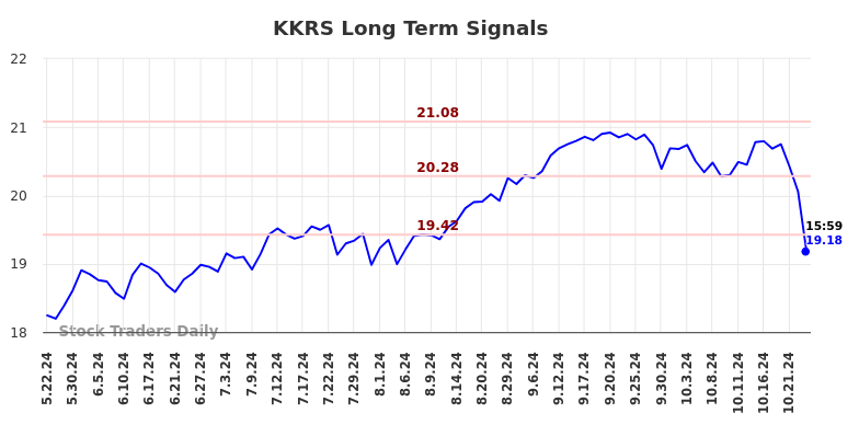 KKRS Long Term Analysis for November 24 2024 KKRS Long Term Analysis for November 24 2024
