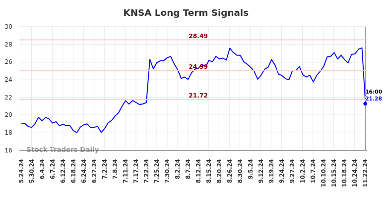 KNSA Long Term Analysis for November 24 2024