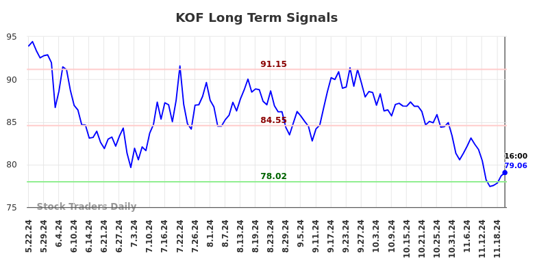 KOF Long Term Analysis for November 24 2024