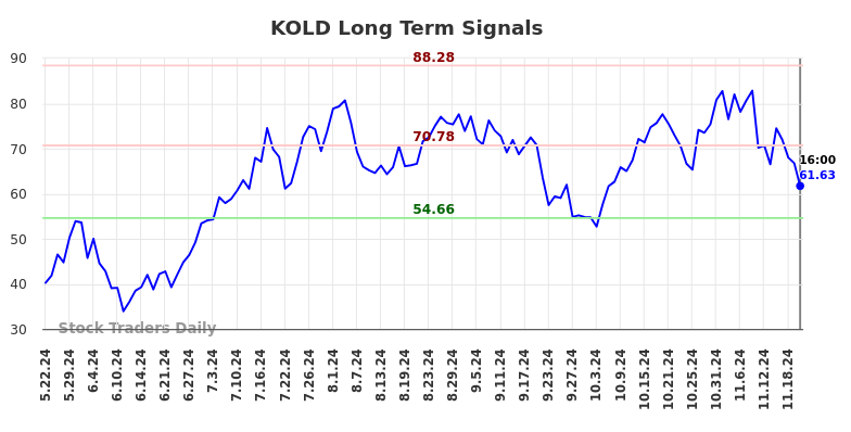 KOLD Long Term Analysis for November 24 2024