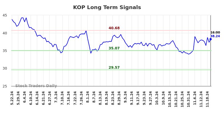 KOP Long Term Analysis for November 24 2024