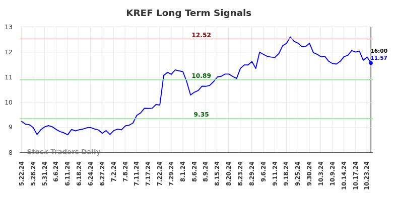 KREF Long Term Analysis for November 24 2024