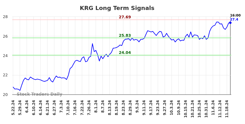 KRG Long Term Analysis for November 24 2024