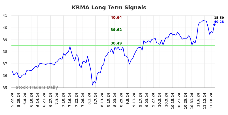 KRMA Long Term Analysis for November 24 2024