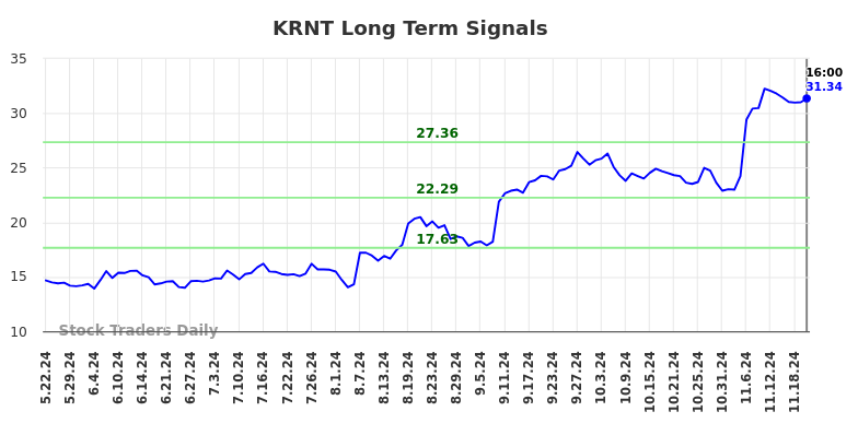 KRNT Long Term Analysis for November 24 2024