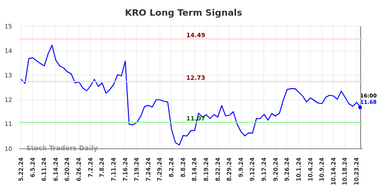 KRO Long Term Analysis for November 24 2024