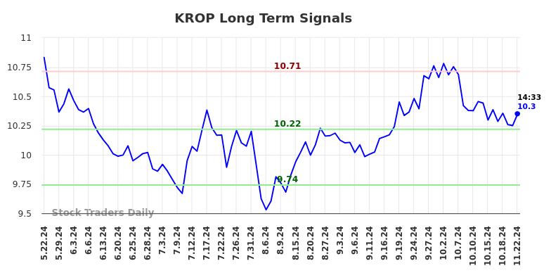 KROP Long Term Analysis for November 24 2024