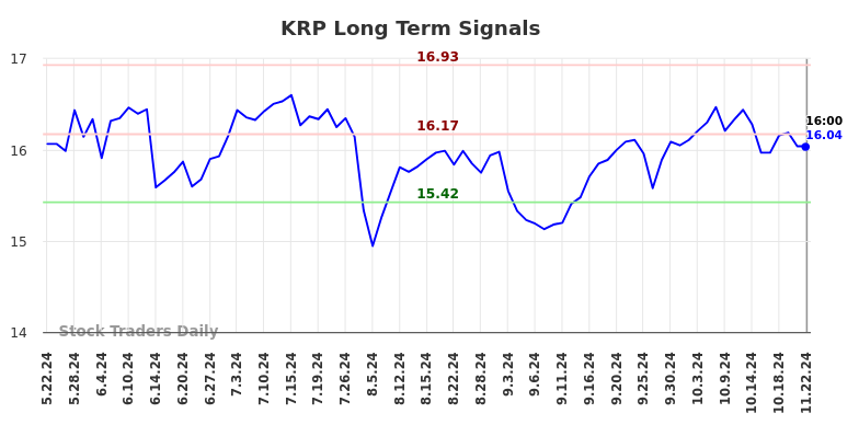 KRP Long Term Analysis for November 24 2024