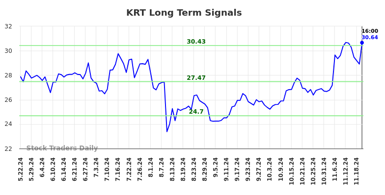 KRT Long Term Analysis for November 24 2024