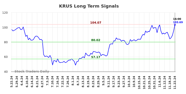 KRUS Long Term Analysis for November 24 2024