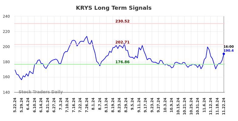 KRYS Long Term Analysis for November 24 2024