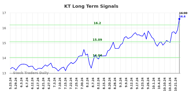 KT Long Term Analysis for November 24 2024