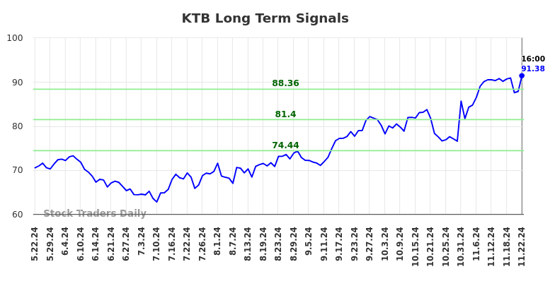 KTB Long Term Analysis for November 24 2024