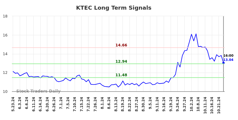 KTEC Long Term Analysis for November 24 2024