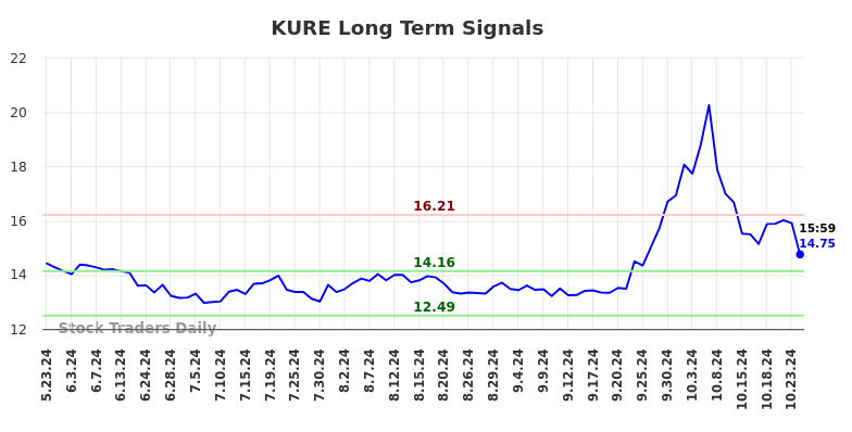 KURE Long Term Analysis for November 24 2024