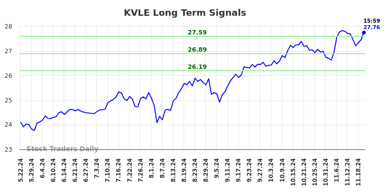 KVLE Long Term Analysis for November 24 2024