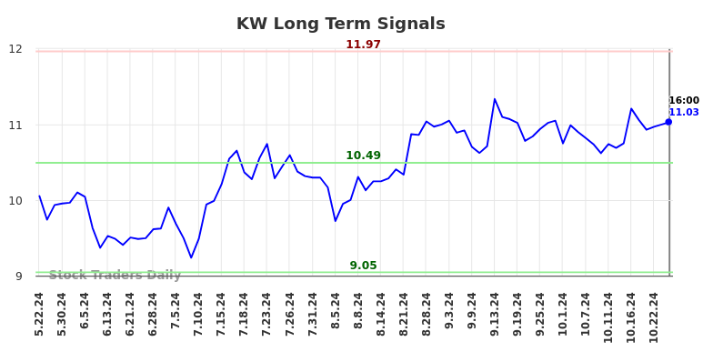 KW Long Term Analysis for November 24 2024