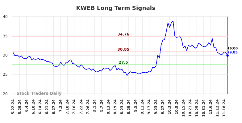 KWEB Long Term Analysis for November 24 2024